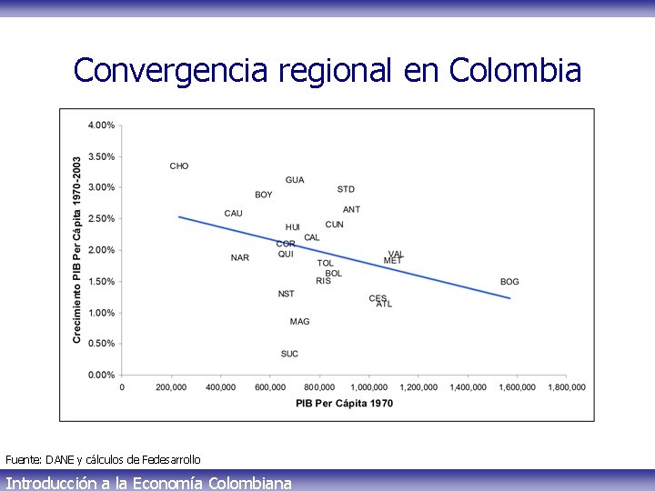 Convergencia regional en Colombia Fuente: DANE y cálculos de Fedesarrollo Introducción a la Economía