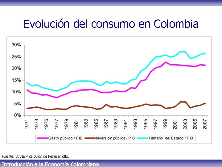 Evolución del consumo en Colombia Fuente: DANE y cálculos de Fedesarrollo. Introducción a la