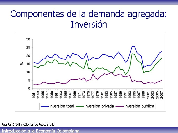Componentes de la demanda agregada: Inversión Fuente: DANE y cálculos de Fedesarrollo. Introducción a