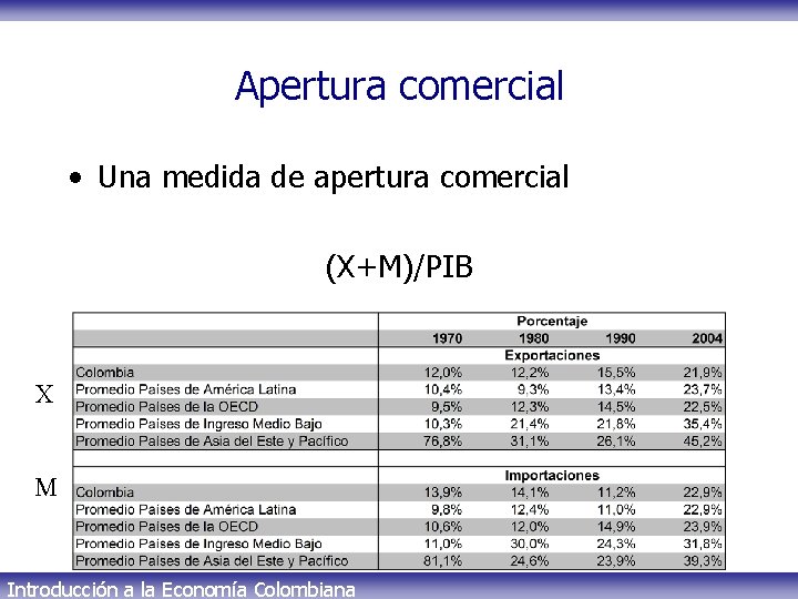 Apertura comercial • Una medida de apertura comercial (X+M)/PIB X M Introducción a la