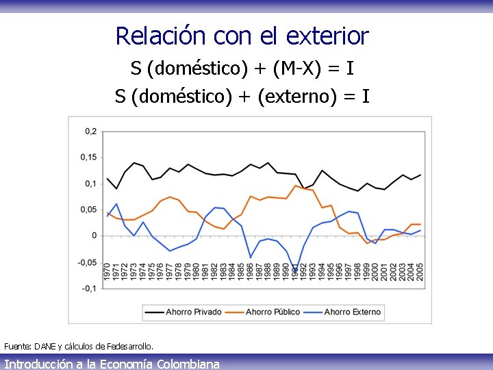Relación con el exterior S (doméstico) + (M-X) = I S (doméstico) + (externo)