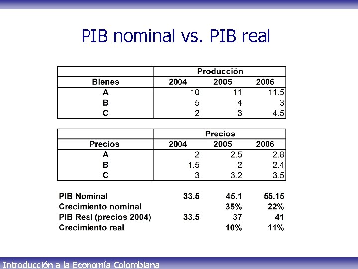 PIB nominal vs. PIB real Introducción a la Economía Colombiana 