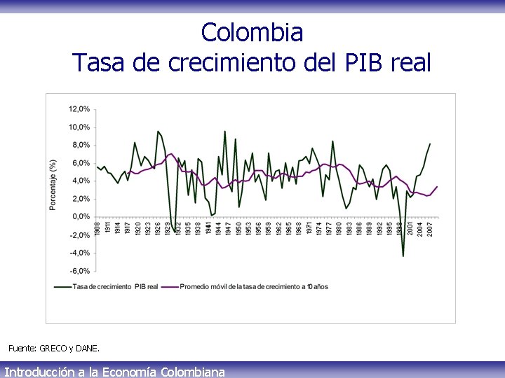 Colombia Tasa de crecimiento del PIB real Fuente: GRECO y DANE. Introducción a la