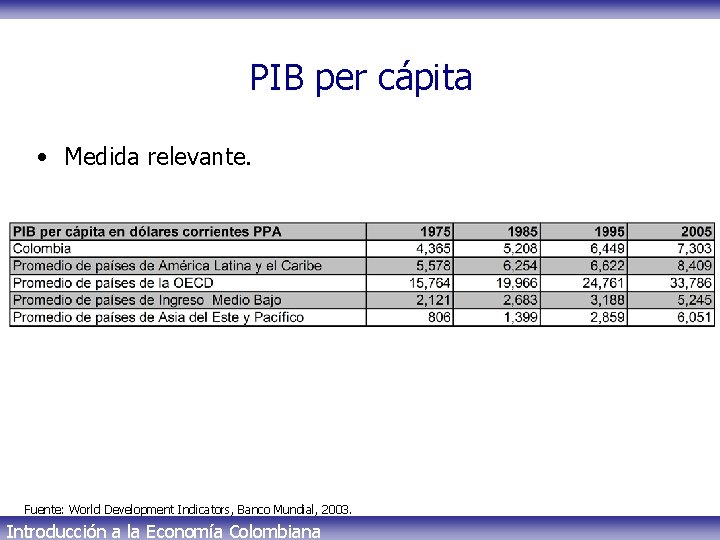 PIB per cápita • Medida relevante. Fuente: World Development Indicators, Banco Mundial, 2003. Introducción