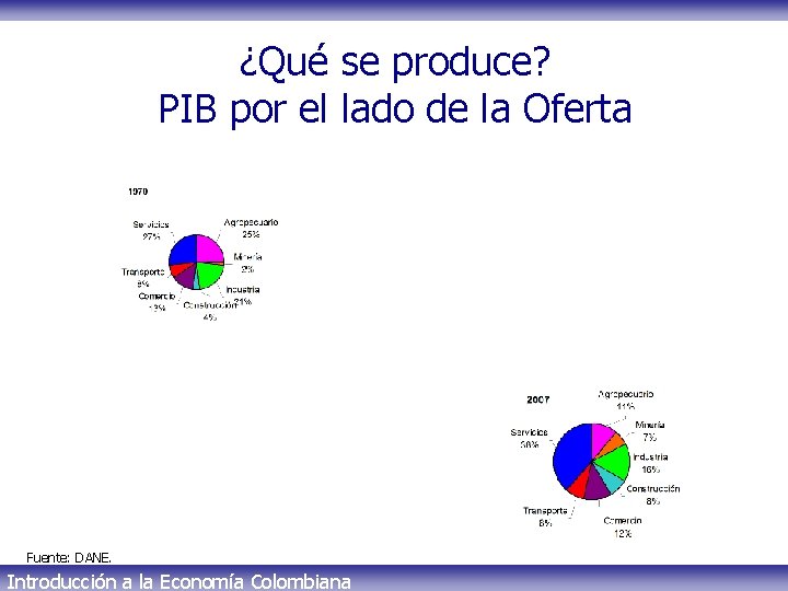 ¿Qué se produce? PIB por el lado de la Oferta Fuente: DANE. Introducción a