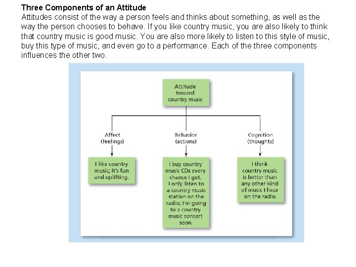 Three Components of an Attitudes consist of the way a person feels and thinks