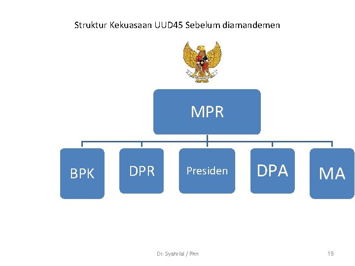 Struktur Kekuasaan UUD 45 Sebelum diamandemen MPR BPK DPR Presiden Dr. Syahrial / Pkn