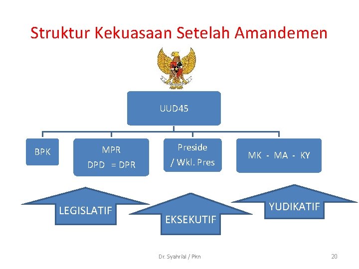 Struktur Kekuasaan Setelah Amandemen UUD 45 BPK MPR Preside DPD = DPR / Wkl.