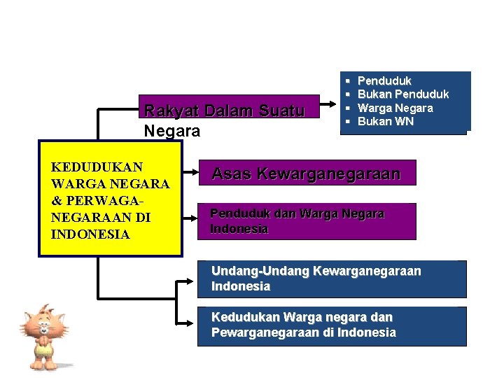 Rakyat Dalam Suatu Negara KEDUDUKAN WARGA NEGARA & PERWAGANEGARAAN DI INDONESIA § § Penduduk