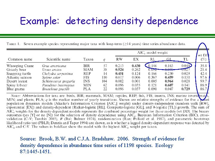 Example: detecting density dependence Source: Brook, B. W. and C. J. A. Bradshaw. 2006.