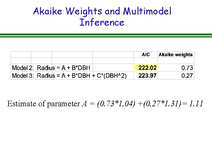 Akaike Weights and Multimodel Inference Estimate of parameter A = (0. 73*1. 04) +(0.