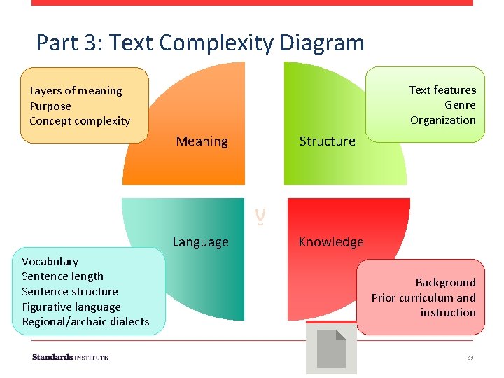  Part 3: Text Complexity Diagram Text features Genre Organization Layers of meaning Purpose