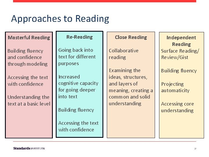 Approaches to Reading Masterful Reading Re-Reading Building fluency and confidence through modeling Going back