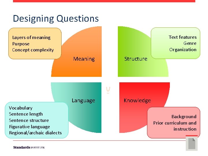  Designing Questions Text features Genre Organization Layers of meaning Purpose Concept complexity Vocabulary