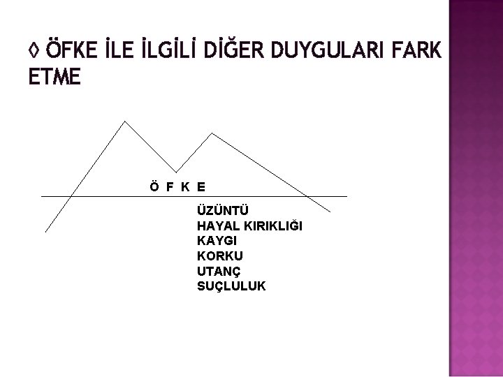 ◊ ÖFKE İLGİLİ DİĞER DUYGULARI FARK ETME Ö F K E ÜZÜNTÜ HAYAL KIRIKLIĞI