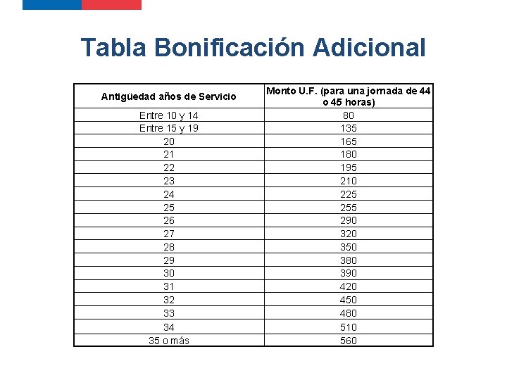 Tabla Bonificación Adicional Antigüedad años de Servicio Entre 10 y 14 Entre 15 y Tabla Bonificación Adicional Antigüedad años de Servicio Entre 10 y 14 Entre 15 y