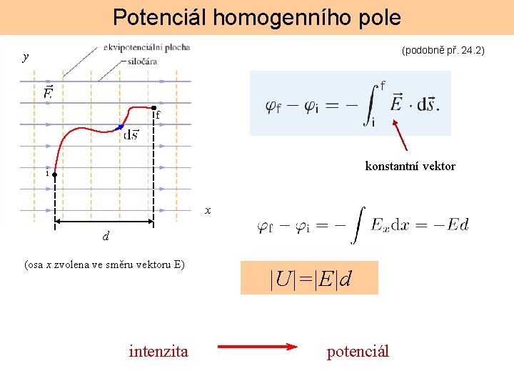 Potenciál homogenního pole (podobně př. 24. 2) y f konstantní vektor i x d