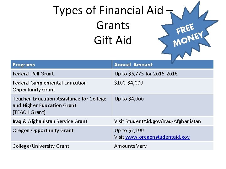 Types of Financial Aid – Grants E FRE Y E N Gift Aid MO