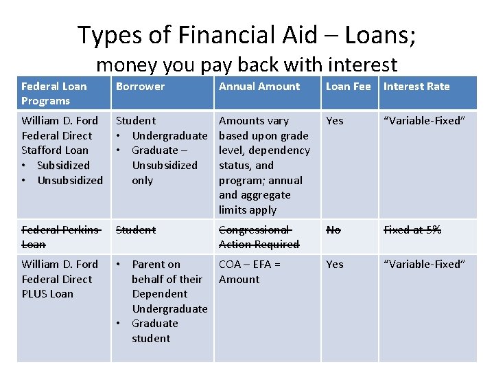 Types of Financial Aid – Loans; money you pay back with interest Federal Loan