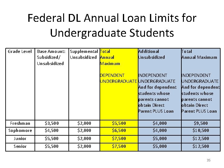 Federal DL Annual Loan Limits for Undergraduate Students Grade Level Base Amount: Supplemental Total