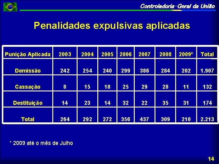 Controladoria-Geral da União Penalidades expulsivas aplicadas Punição Aplicada 2003 2004 2005 2006 2007 2008