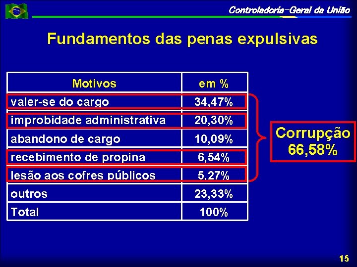 Controladoria-Geral da União Fundamentos das penas expulsivas Motivos em % valer-se do cargo 34,