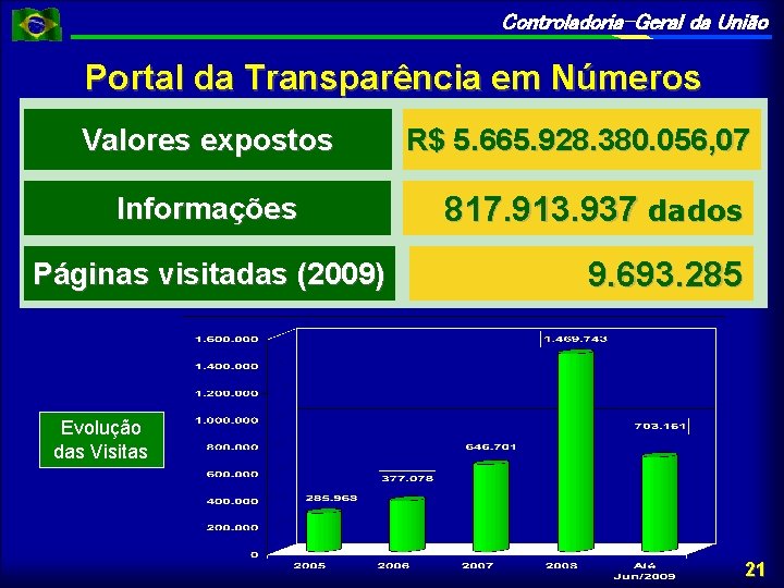 Controladoria-Geral da União Portal da Transparência em Números Valores expostos Informações Páginas visitadas (2009)