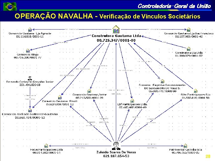 Controladoria-Geral da União OPERAÇÃO NAVALHA - Verificação de Vínculos Societários 2128 A 