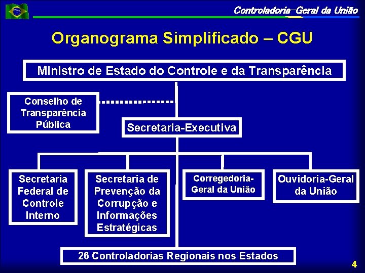 Controladoria-Geral da União Organograma Simplificado – CGU Ministro de Estado do Controle e da