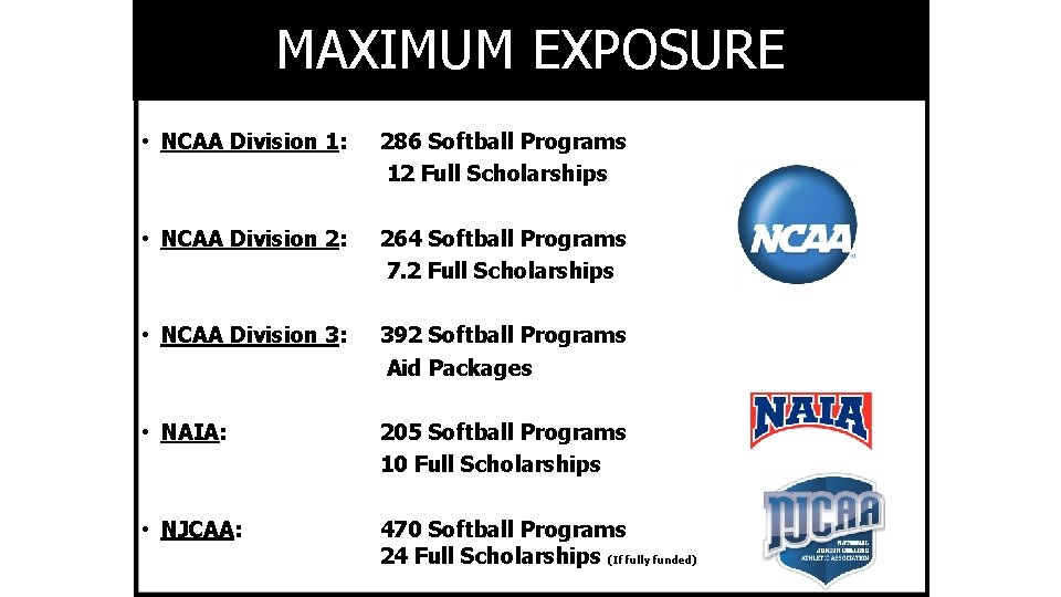 MAXIMUM EXPOSURE • NCAA Division 1: 286 Softball Programs 12 Full Scholarships • NCAA