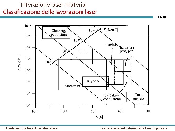 Interazione laser-materia Classificazione delle lavorazioni laser Fondamenti di Tecnologia Meccanica 43/103 Lavorazioni industriali mediante