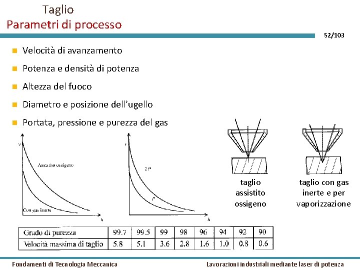 Taglio Parametri di processo Velocità di avanzamento Potenza e densità di potenza Altezza del