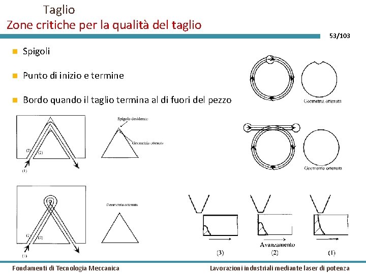 Taglio Zone critiche per la qualità del taglio 53/103 Spigoli Punto di inizio e