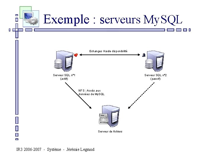 Exemple : serveurs My. SQL Echanges Haute disponibilité Serveur SQL n° 1 (actif)