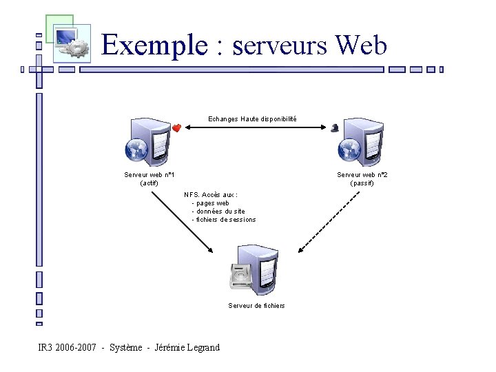  Exemple : serveurs Web Echanges Haute disponibilité Serveur web n° 1 (actif) Serveur