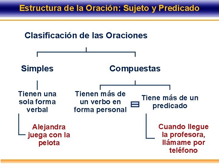 Estructura de la Oración: Sujeto y Predicado Clasificación de las Oraciones Simples Tienen una