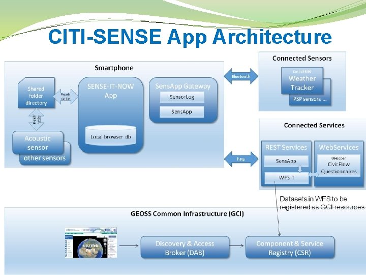 CITI-SENSE App Architecture 