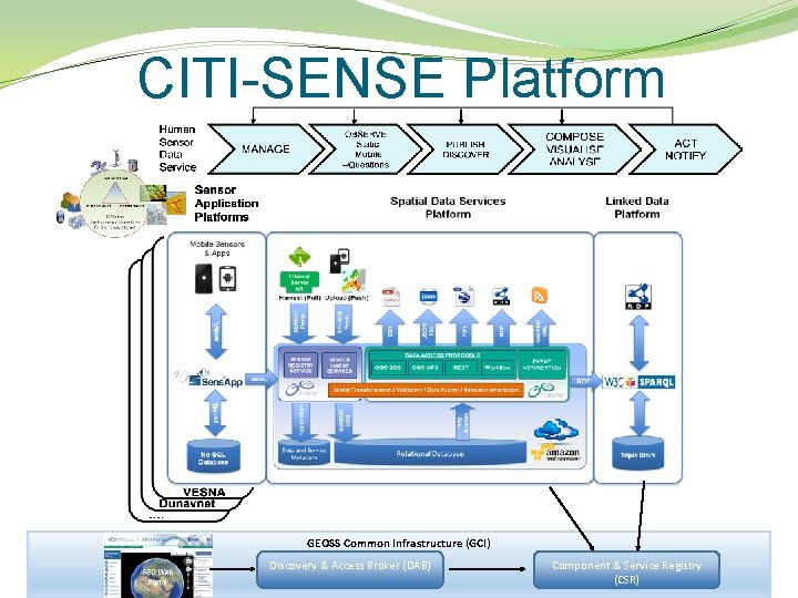 CITI-SENSE Platform GEOSS Common Infrastructure (GCI) Discovery & Access Broker (DAB) Component & Service