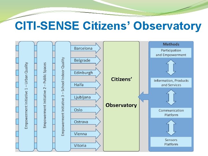 CITI-SENSE Citizens’ Observatory 