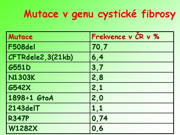 Mutace v genu cystické fibrosy Mutace F 508 del CFTRdele 2, 3(21 kb) G