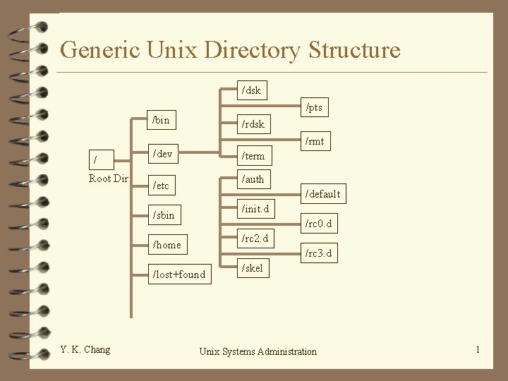 Generic Unix Directory Structure /dsk /pts /bin /rdsk /rmt / Root Dir /dev /term