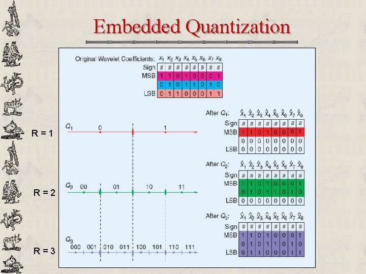 Embedded Quantization R=1 R=2 R=3 