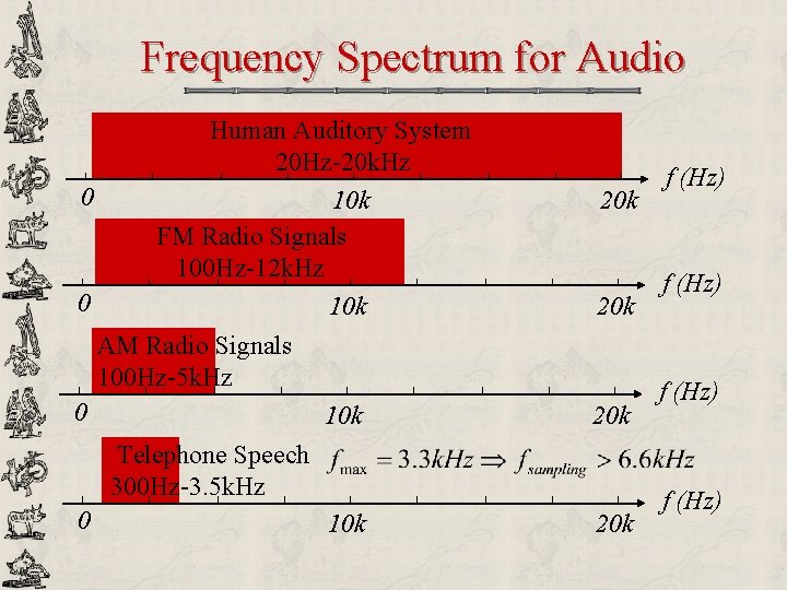 Frequency Spectrum for Audio 0 0 Human Auditory System 20 Hz-20 k. Hz 10