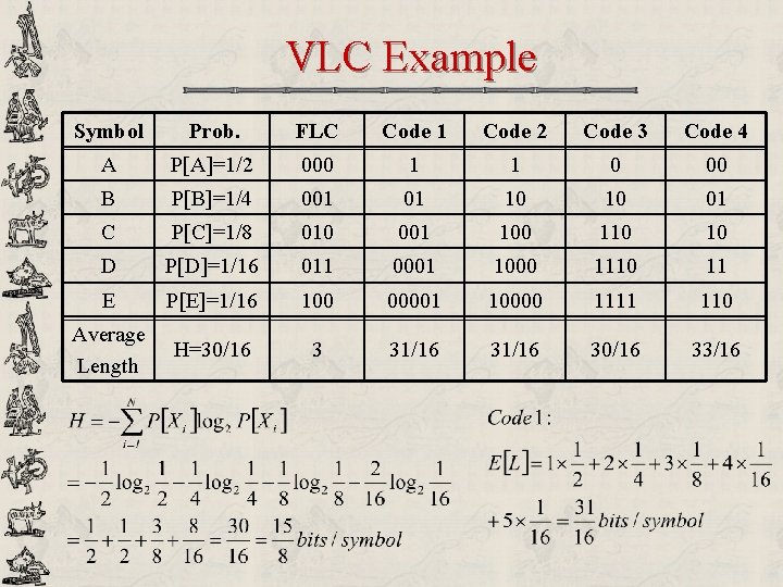 VLC Example Symbol Prob. FLC Code 1 Code 2 Code 3 Code 4 A