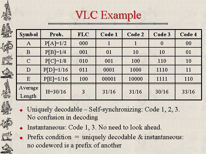 VLC Example Symbol Prob. FLC Code 1 Code 2 Code 3 Code 4 A
