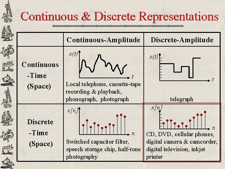 Continuous & Discrete Representations Continuous-Amplitude x(t) Discrete-Amplitude x(t) Continuous -Time t Local telephone, cassette-tape