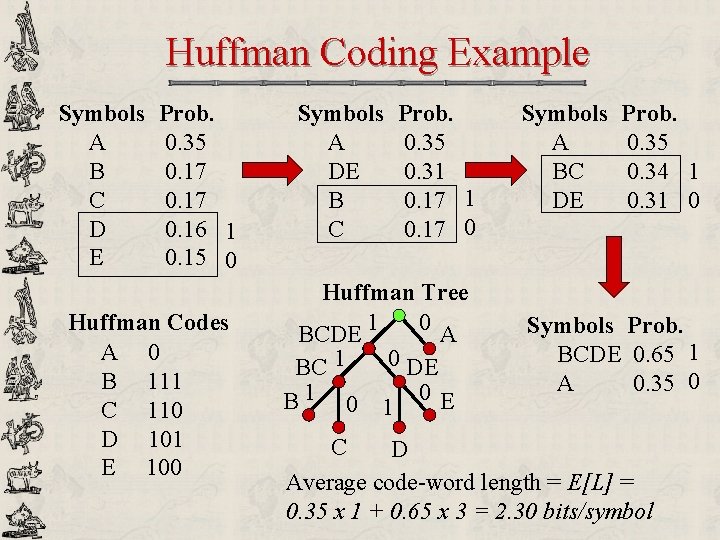 Huffman Coding Example Symbols A B C D E Prob. 0. 35 0. 17