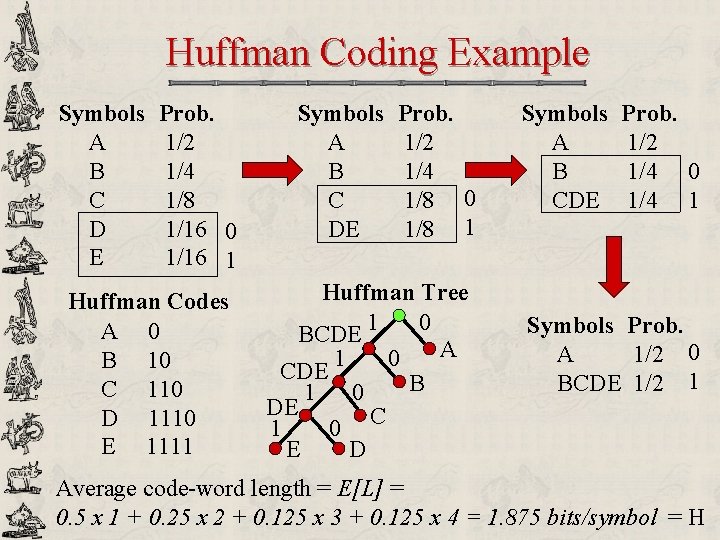Huffman Coding Example Symbols A B C D E Prob. 1/2 1/4 1/8 1/16