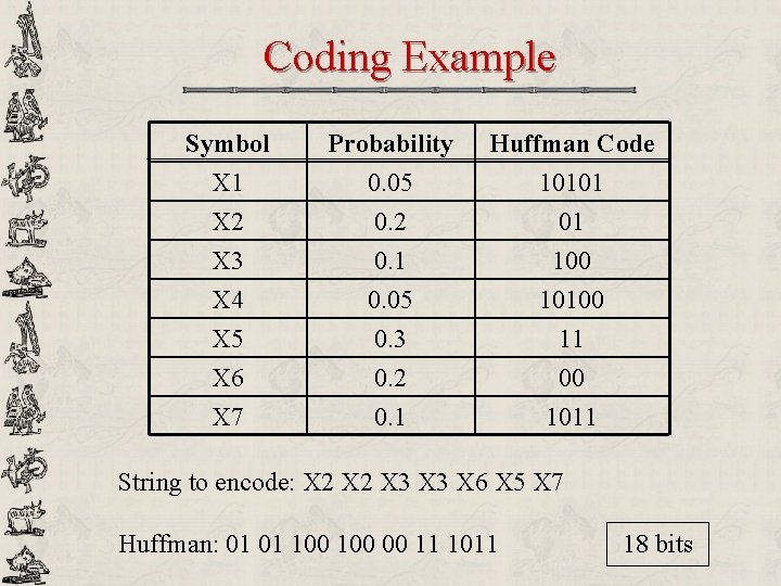Coding Example Symbol X 1 X 2 X 3 Probability 0. 05 0. 2