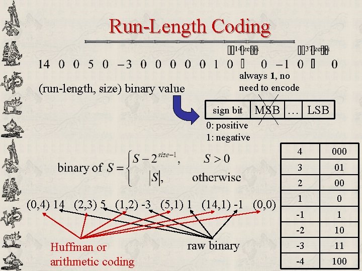 Run-Length Coding (run-length, size) binary value always 1, no need to encode sign bit